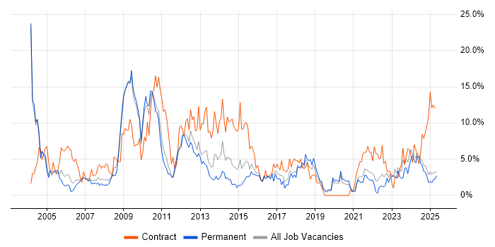 Job vacancy trend for Consultant in Lincolnshire Job vacancy trend for Consultant in Lincolnshire
