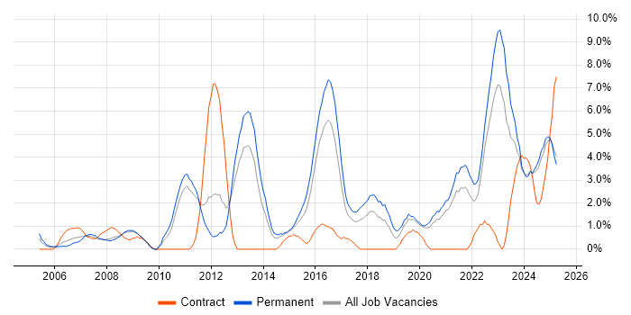 Job vacancy trend for Continuous Improvement in Lincolnshire Job vacancy trend for Continuous Improvement in Lincolnshire