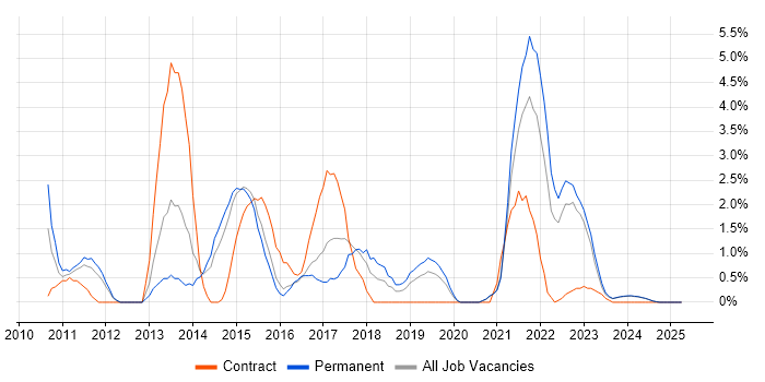 Job vacancy trend for Continuous Integration in Lincolnshire Job vacancy trend for Continuous Integration in Lincolnshire