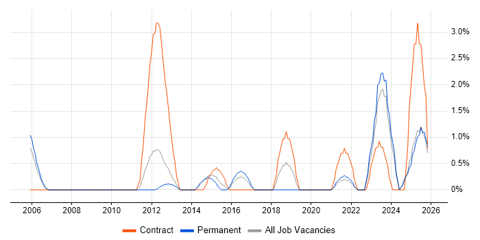 Contract Management job vacancy trend in Lincolnshire