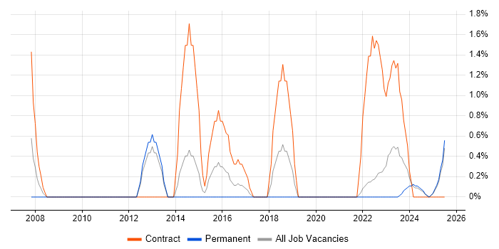 Job vacancy trend for Contracts Manager in Lincolnshire