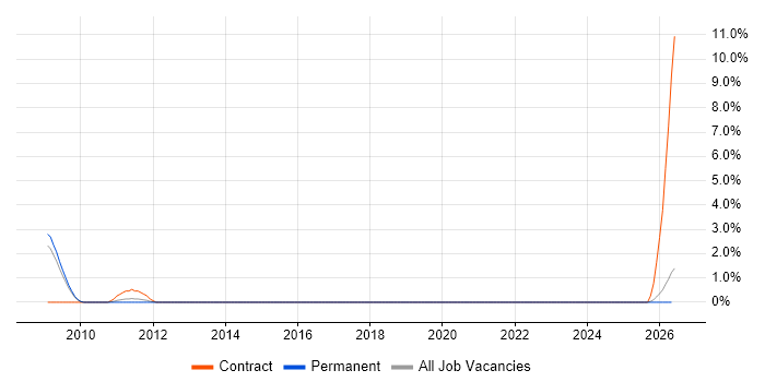 Control Systems Engineer job vacancy trend in Lincolnshire