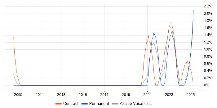 Job vacancy trend for Critical Thinking in Lincolnshire Job vacancy trend for Critical Thinking in Lincolnshire