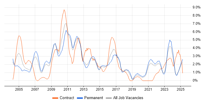 Job vacancy trend for CRM in Lincolnshire