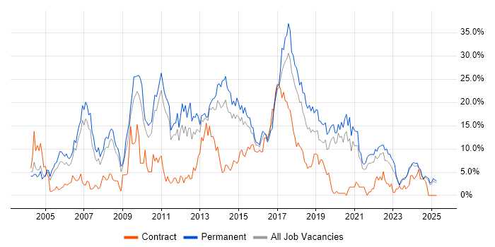 Job vacancy trend for C# in Lincolnshire Job vacancy trend for C# in Lincolnshire
