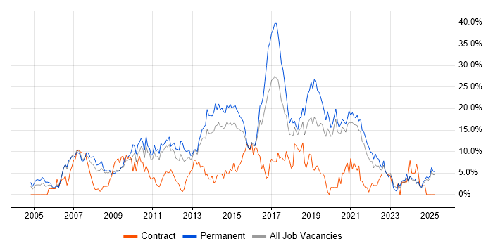Job vacancy trend for CSS in Lincolnshire Job vacancy trend for CSS in Lincolnshire