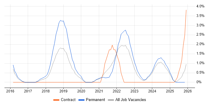 Customer-Centricity job vacancy trend in Lincolnshire