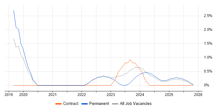 Cyberattack job vacancy trend in Lincolnshire