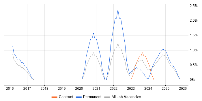 Cyber Essentials job vacancy trend in Lincolnshire