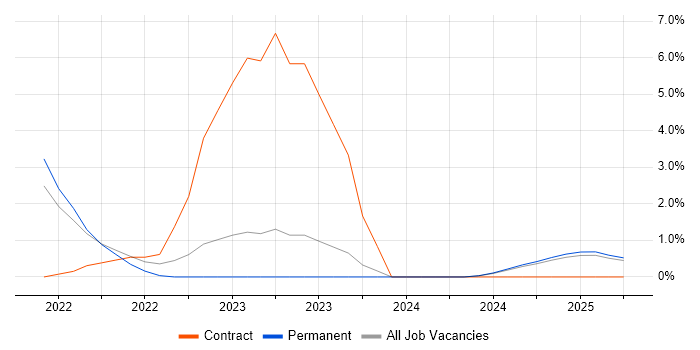 Job vacancy trend for Cyber Intelligence in Lincolnshire Job vacancy trend for Cyber Intelligence in Lincolnshire