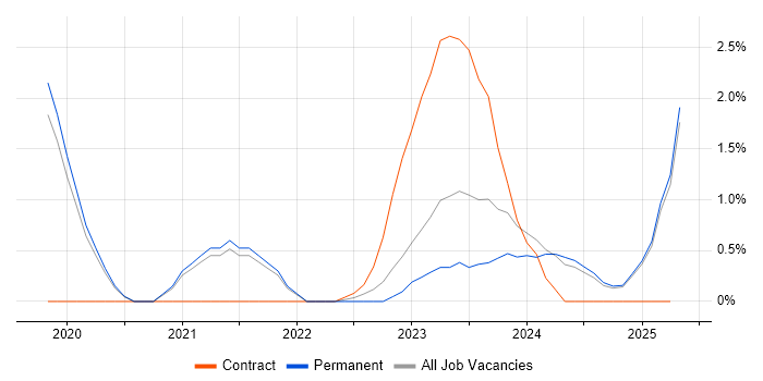 Job vacancy trend for Cybersecurity Analyst in Lincolnshire Job vacancy trend for Cybersecurity Analyst in Lincolnshire