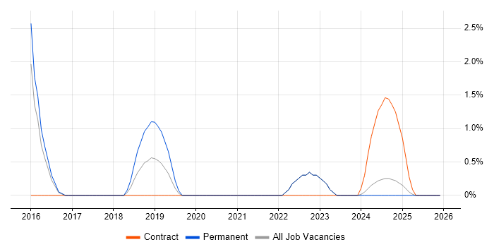 Cybersecurity Consultant job vacancy trend in Lincolnshire