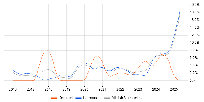 Job vacancy trend for Cybersecurity in Lincolnshire Job vacancy trend for Cybersecurity in Lincolnshire