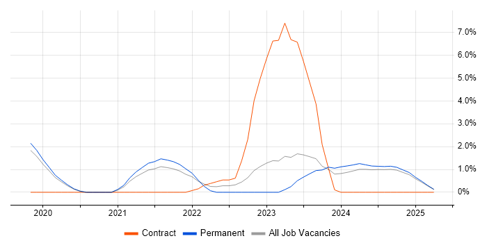 Job vacancy trend for Cyber Threat in Lincolnshire Job vacancy trend for Cyber Threat in Lincolnshire