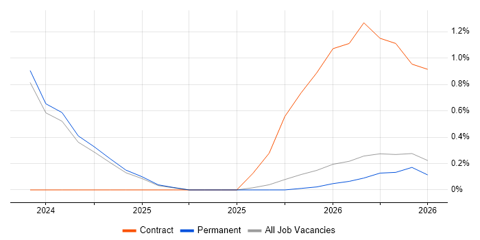 Data Analysis Expressions job vacancy trend in Lincolnshire