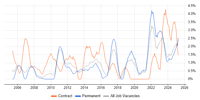 Job vacancy trend for Data Analysis in Lincolnshire Job vacancy trend for Data Analysis in Lincolnshire