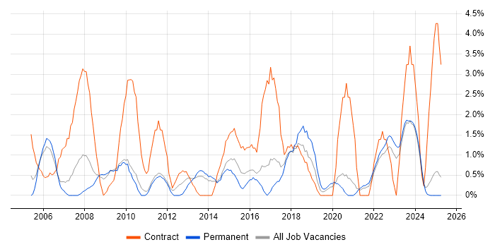 Job vacancy trend for Data Analyst in Lincolnshire Job vacancy trend for Data Analyst in Lincolnshire