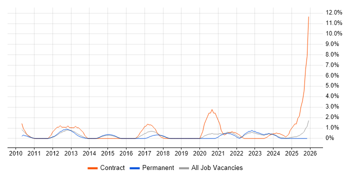 Data Architecture job vacancy trend in Lincolnshire