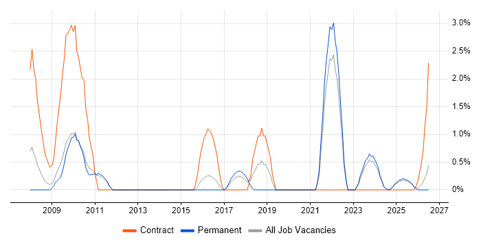 Data Collection job vacancy trend in Lincolnshire