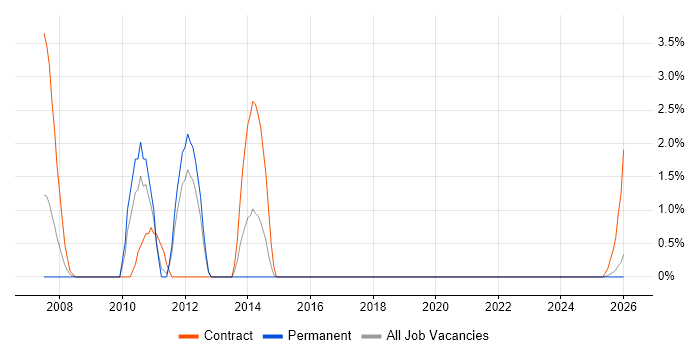Data Conversion job vacancy trend in Lincolnshire