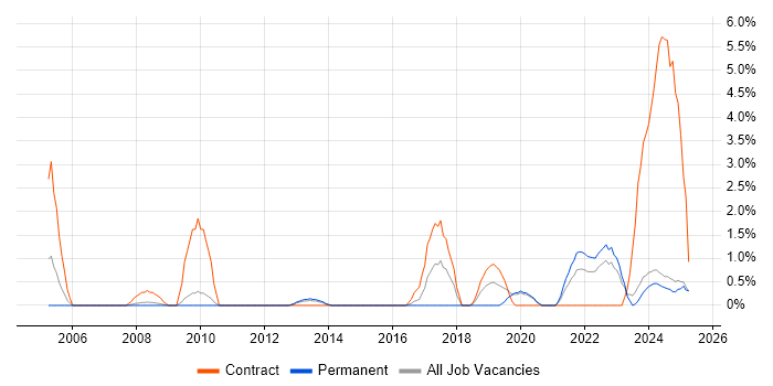 Job vacancy trend for Data Engineer in Lincolnshire