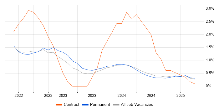 Job vacancy trend for Data Engineering in Lincolnshire Job vacancy trend for Data Engineering in Lincolnshire