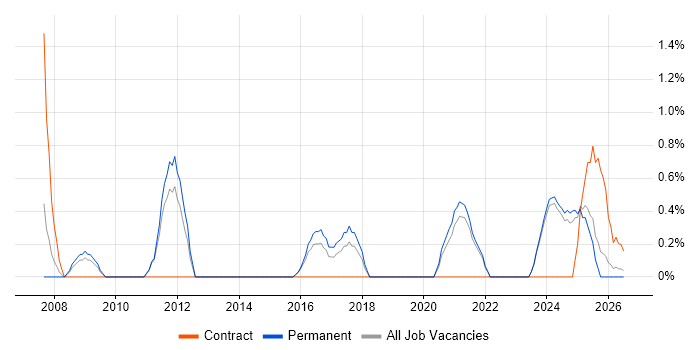 Data Extraction job vacancy trend in Lincolnshire
