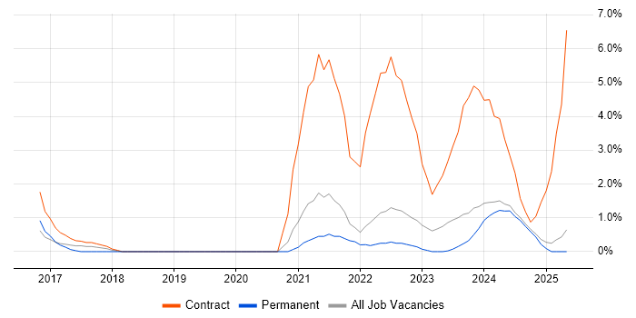Job vacancy trend for Data Governance in Lincolnshire Job vacancy trend for Data Governance in Lincolnshire