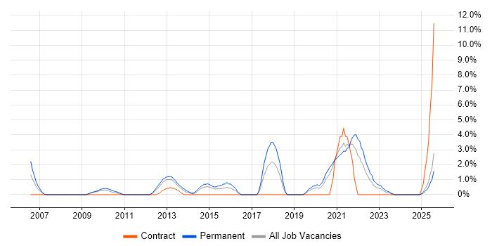 Job vacancy trend for Data Integration in Lincolnshire