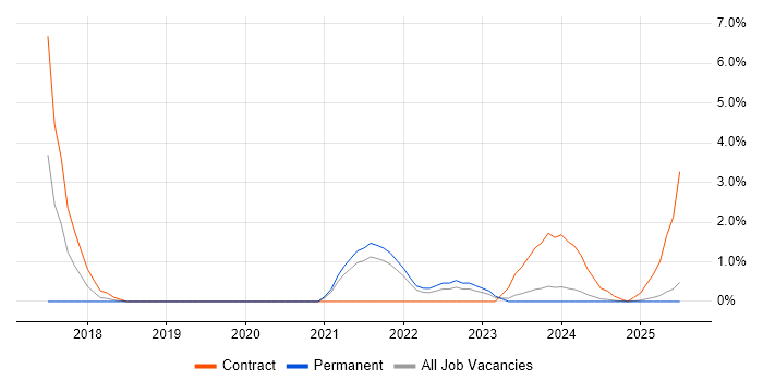 Job vacancy trend for Data Lake in Lincolnshire