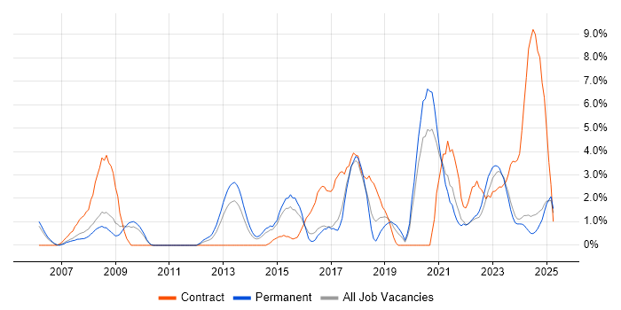 Job vacancy trend for Data Management in Lincolnshire Job vacancy trend for Data Management in Lincolnshire