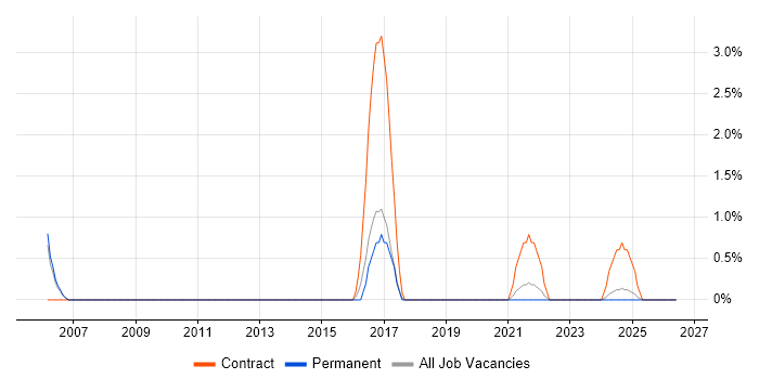 Data Mapping job vacancy trend in Lincolnshire