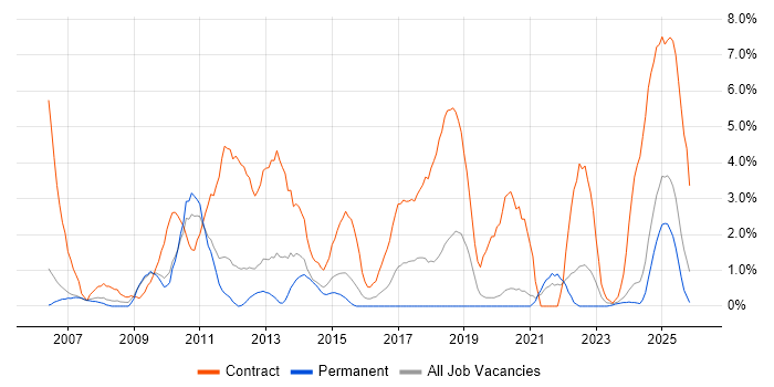 Data Migration job vacancy trend in Lincolnshire