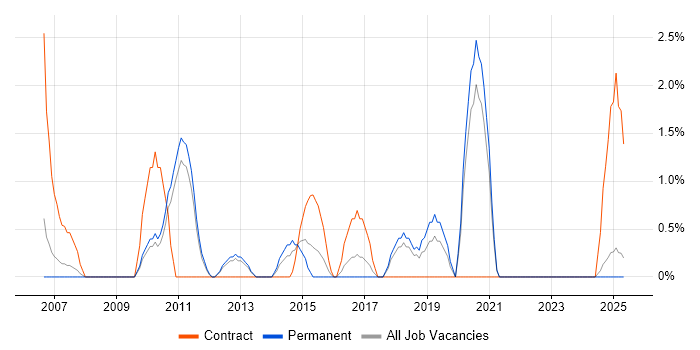 Job vacancy trend for Data Mining in Lincolnshire Job vacancy trend for Data Mining in Lincolnshire