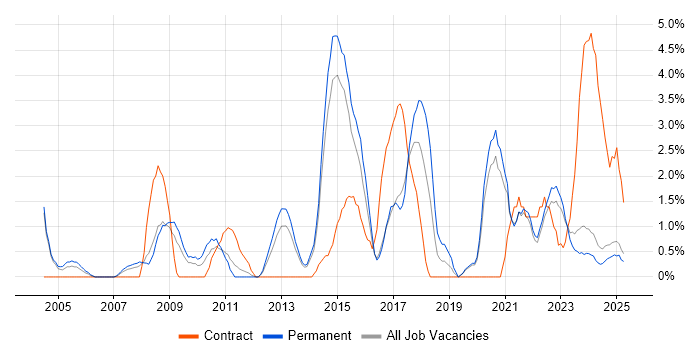 Job vacancy trend for Data Modelling in Lincolnshire Job vacancy trend for Data Modelling in Lincolnshire