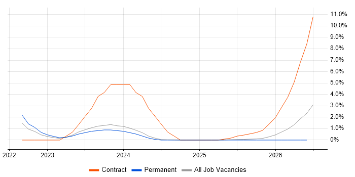 Data Pipeline job vacancy trend in Lincolnshire