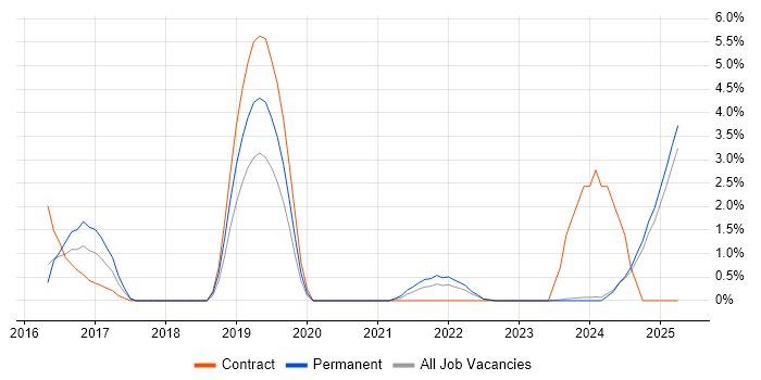 Job vacancy trend for Data Privacy in Lincolnshire