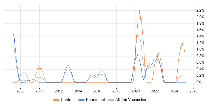 Job vacancy trend for Data Protection Act in Lincolnshire