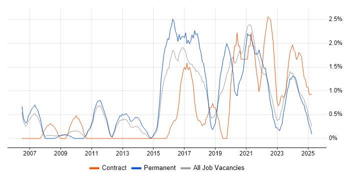 Job vacancy trend for Data Protection in Lincolnshire
