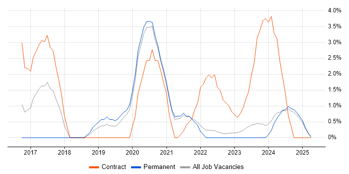 Job vacancy trend for Data Science in Lincolnshire Job vacancy trend for Data Science in Lincolnshire