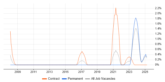 Job vacancy trend for Data Strategy in Lincolnshire Job vacancy trend for Data Strategy in Lincolnshire