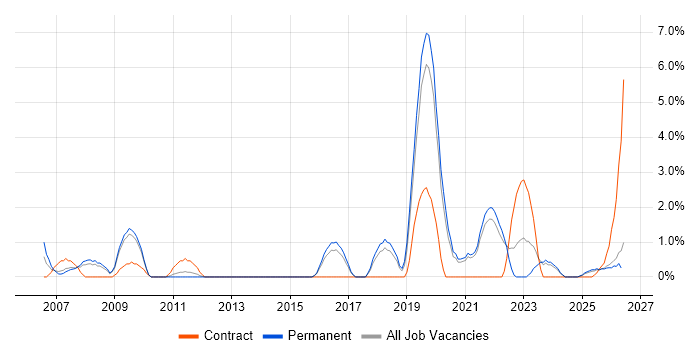 Data Structures job vacancy trend in Lincolnshire