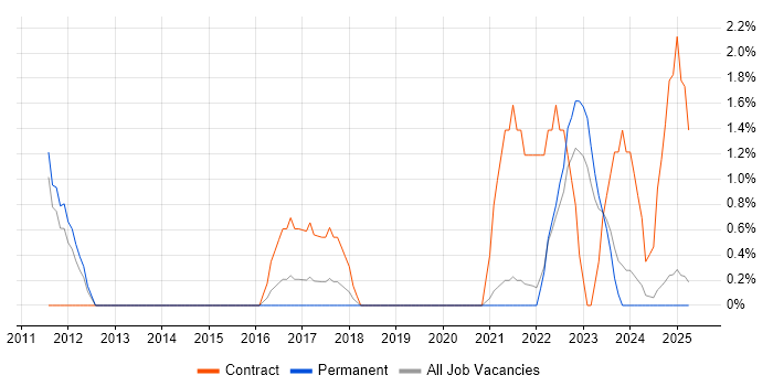 Job vacancy trend for Data Visualisation in Lincolnshire