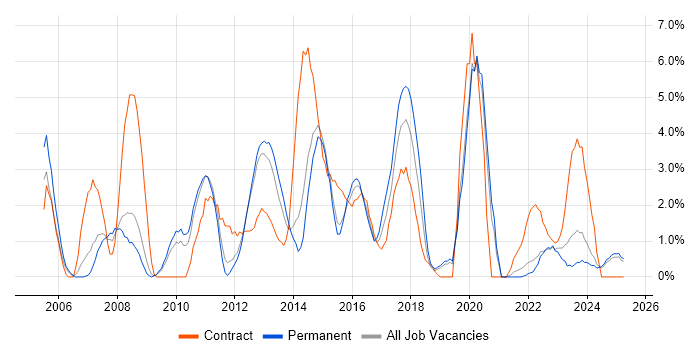 Job vacancy trend for Data Warehouse in Lincolnshire Job vacancy trend for Data Warehouse in Lincolnshire