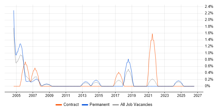 Db2 job vacancy trend in Lincolnshire