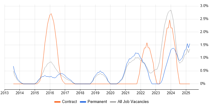 Job vacancy trend for DBS Check in Lincolnshire Job vacancy trend for DBS Check in Lincolnshire