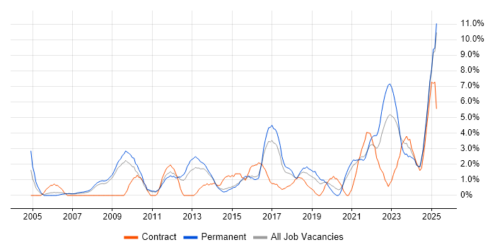 Job vacancy trend for Decision-Making in Lincolnshire Job vacancy trend for Decision-Making in Lincolnshire