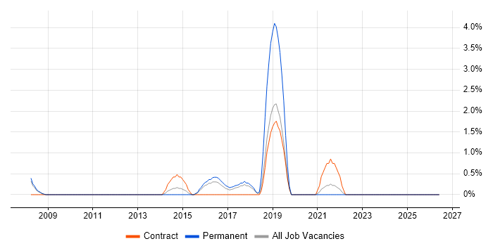 Defect Management job vacancy trend in Lincolnshire