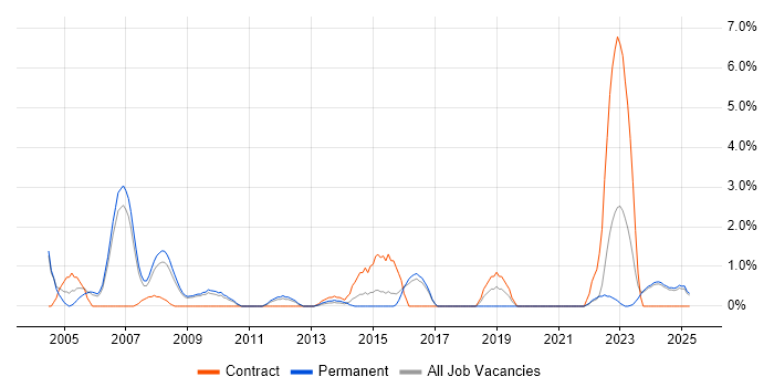Job vacancy trend for Delivery Manager in Lincolnshire Job vacancy trend for Delivery Manager in Lincolnshire