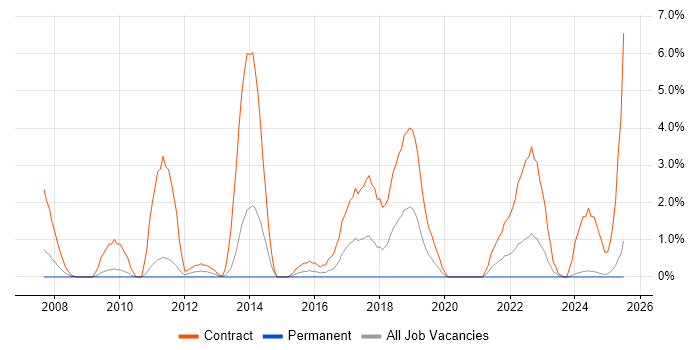 Job vacancy trend for Deployment Engineer in Lincolnshire Job vacancy trend for Deployment Engineer in Lincolnshire
